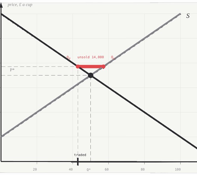 the price a market settles on